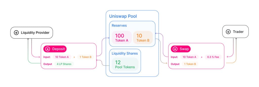Що таке Uniswap v4 - Пули ліквідності 2