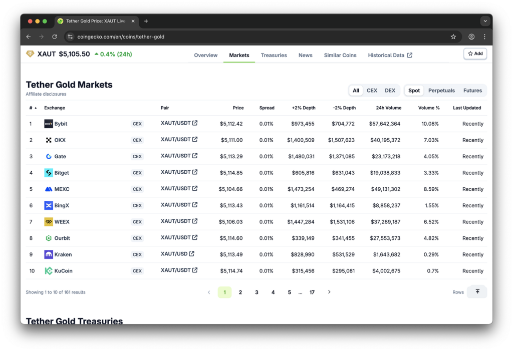 Blog What is XAUT screenshot of CoinGecko