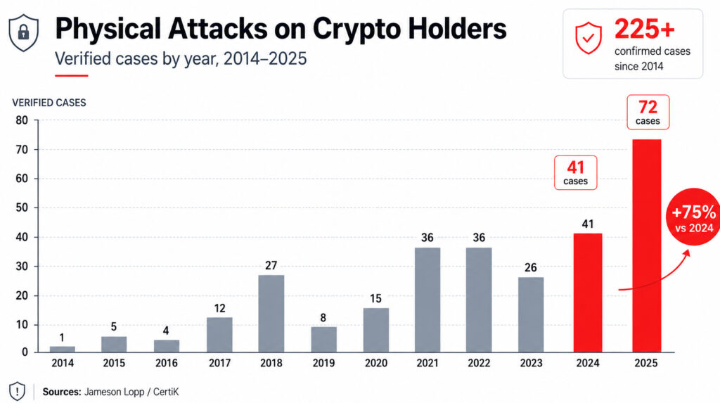 Wrench attack statistics: growth in physical attacks on crypto holders from 2014 to 2025