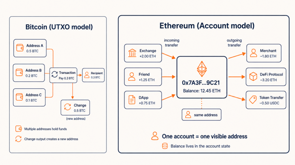 Порівняння UTXO-моделі Bitcoin і моделі акаунтів Ethereum