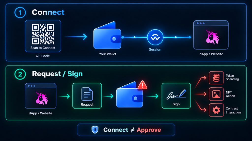 Approve, Permit і WalletConnect: підключення гаманця та запити на підпис