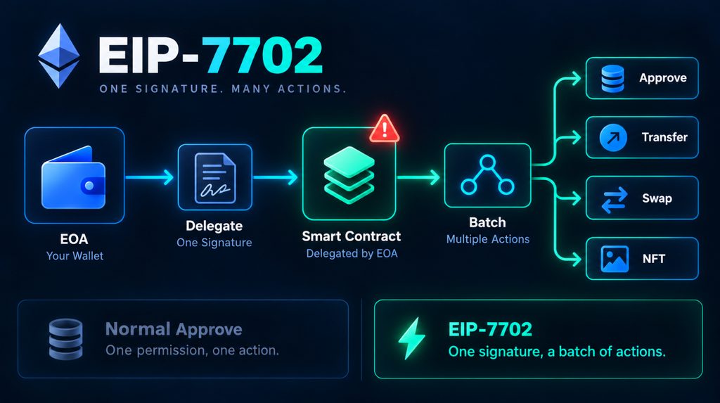 EIP-7702: делегування EOA та пакетні дії