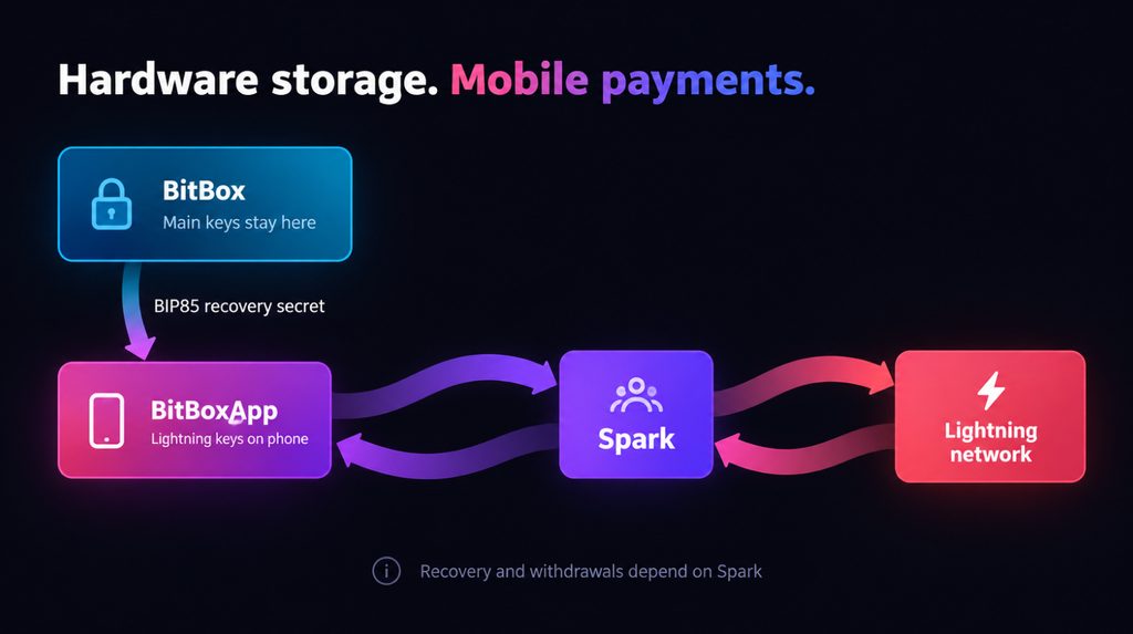 Lightning in BitBoxApp: BIP85 recovery secret, keys on the phone and Spark