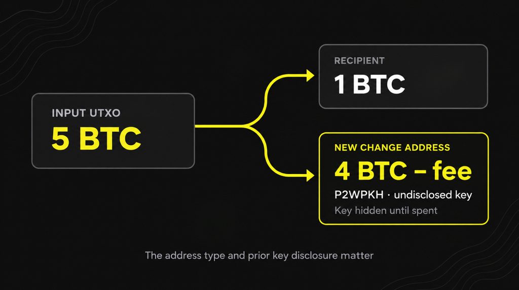 A 5 BTC UTXO: sending 1 BTC and returning change to a new P2WPKH address after fees