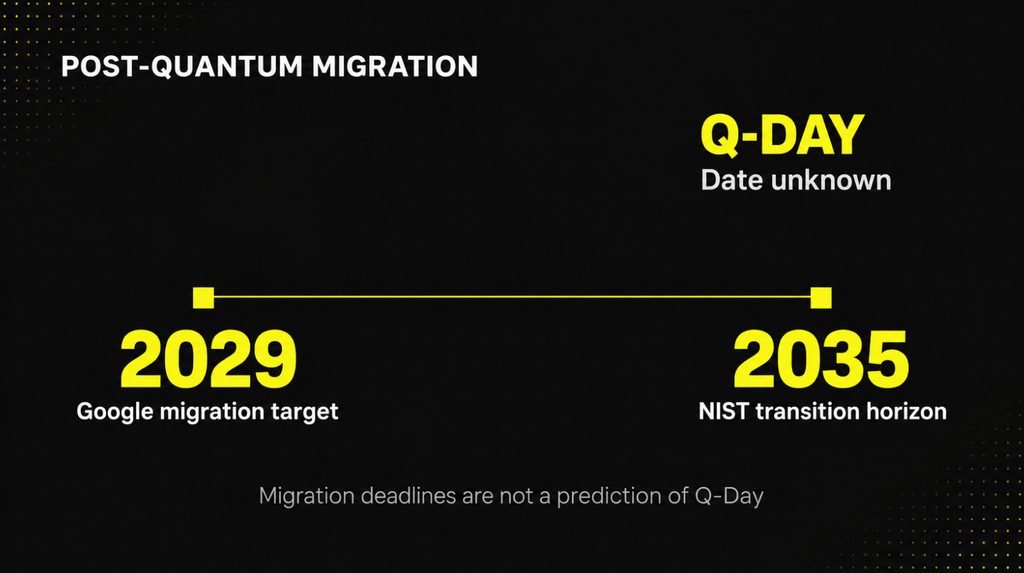 Google and NIST post-quantum migration deadlines and the unknown date of Q-Day